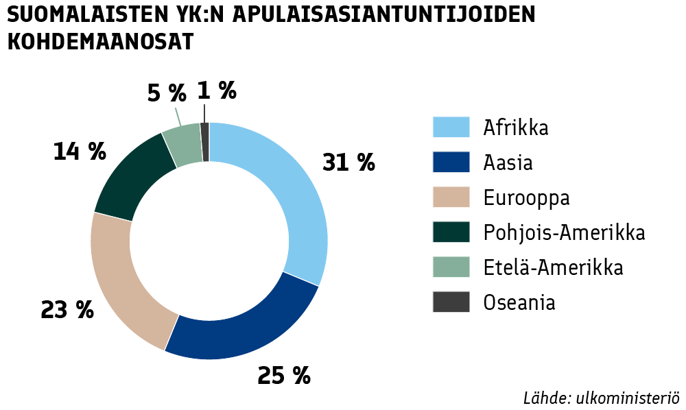 Suomalaisten YK:n apulaisasiantuntijoiden kohdemaanosat: Afrikka 31%, Aasia 25%, Eurooppa 23%, Pohjois-Amerikka 14%, Etelä-Amerikka 5%, Oseania 1%