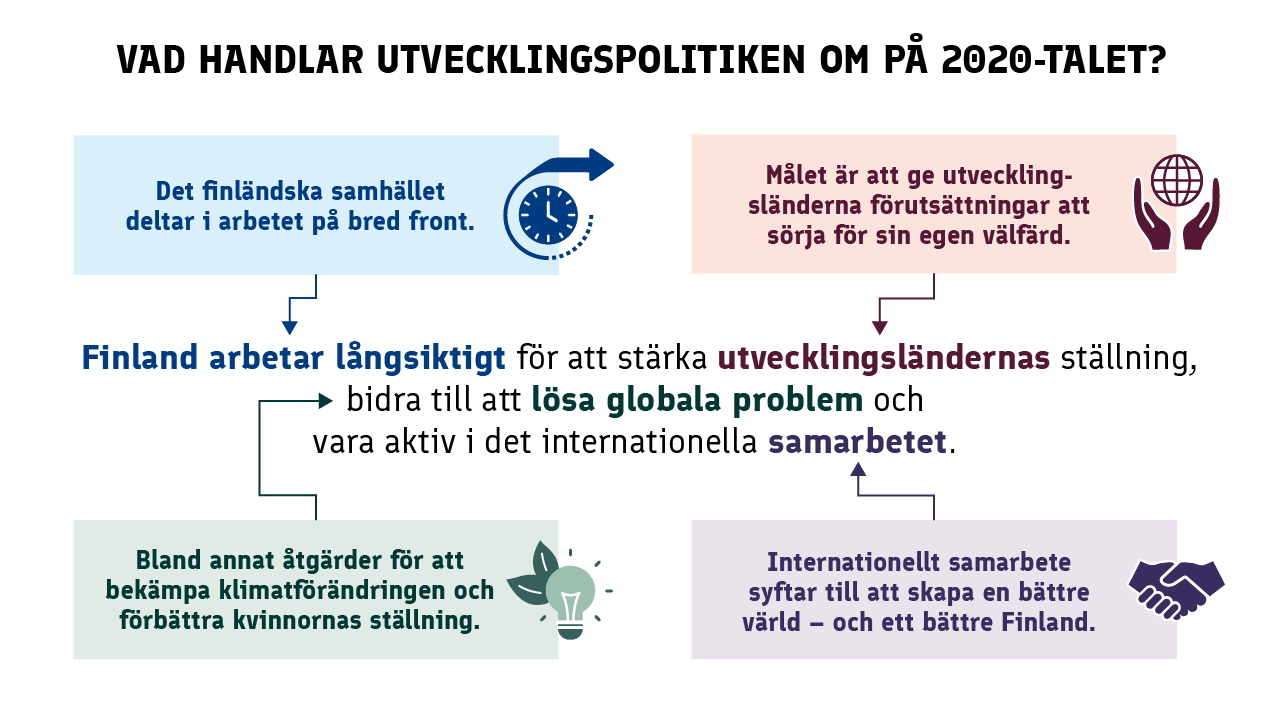 Grafik över Finlands utvecklingspolitik på 2020-talet. Genom utvecklingspolitiken arbetar Finland för att stärka utvecklingsländernas ställning på lång sikt, bidra till att lösa globala problem och vara aktiv i det internationella samarbetet.