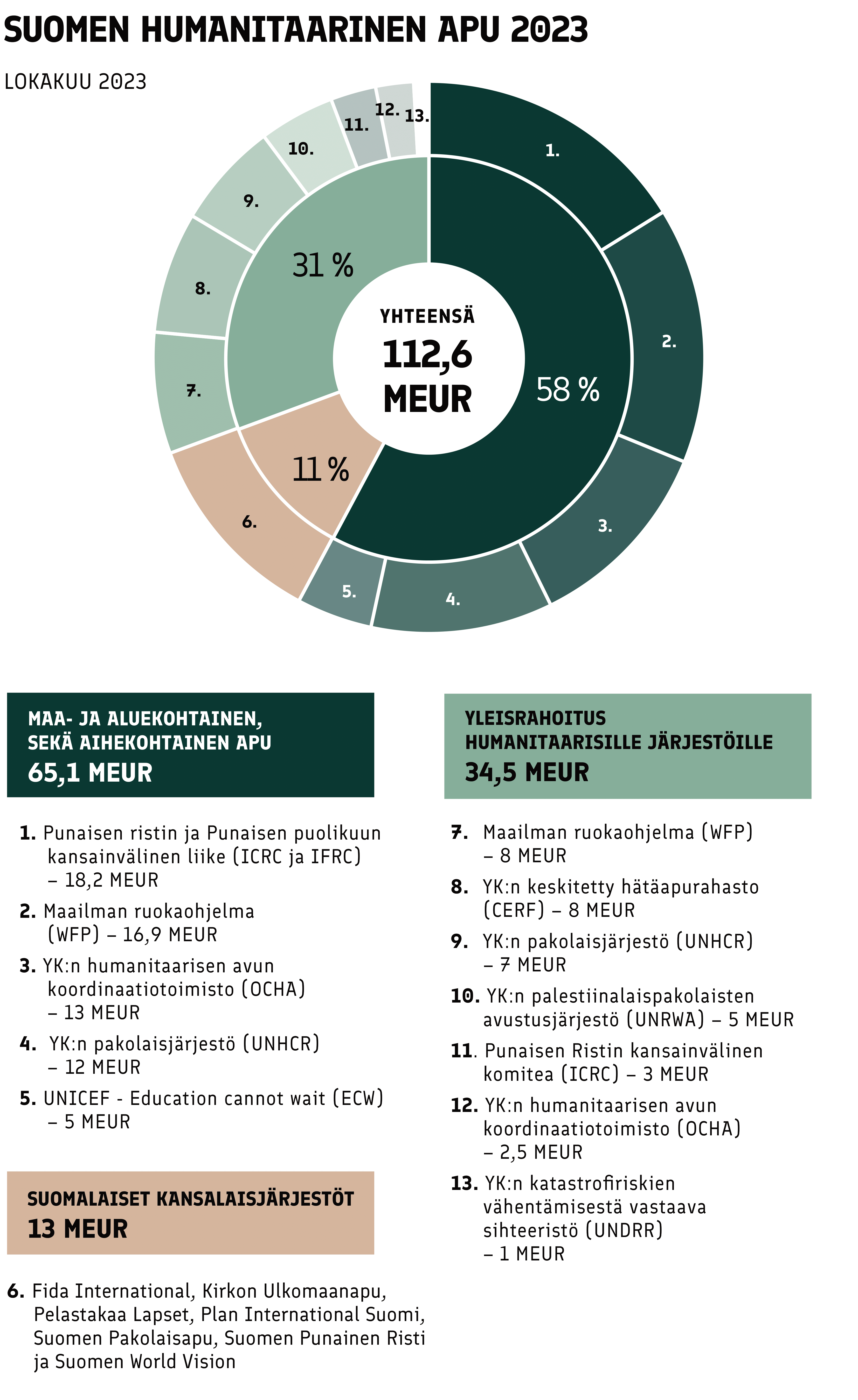 Graafi Suomen humanitaarisesta avusta 2023.