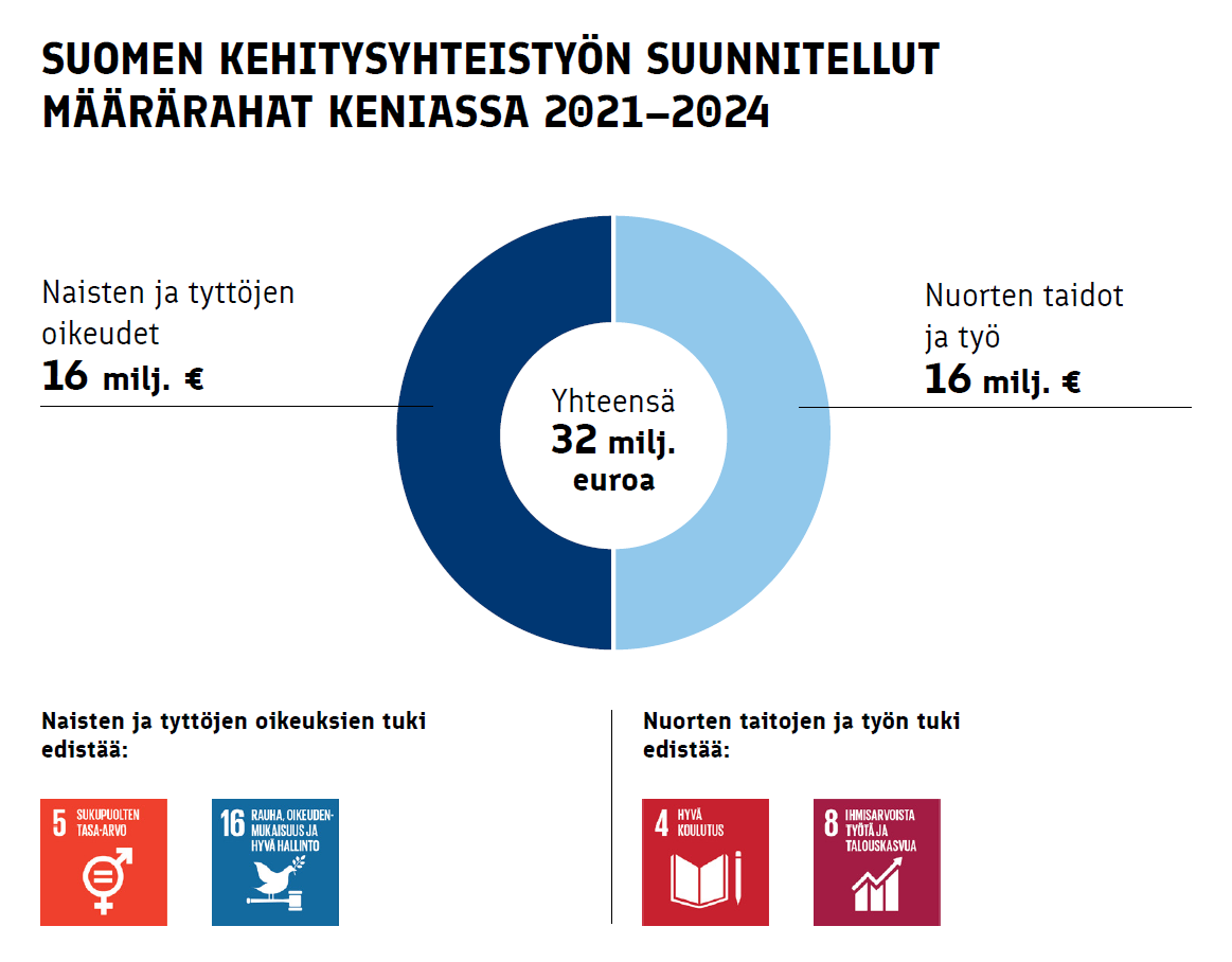 Grafiikka Suomen kehitysyhteistyön suunnitelluista määrärahoista Keniassa 2021-2024. Naisten ja tyttöjen oikeuksiin 16 miljoonaa euroa, nuorten taitoihin ja työhön 16 miljoonaa euroa. Yhteensä 32 miljoonaa euroa.
